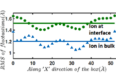 Research results demonstrating that the RMS (Root Mean Square) of the fluctuations of the Capillary Waves with the ion at the air-water interface versus the ion at the bulk. Credit: Y. Wang et al., 