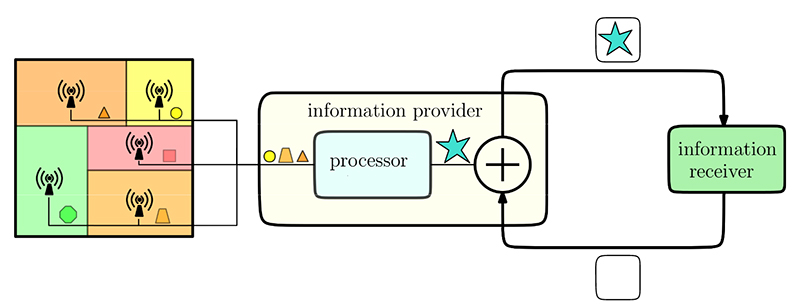 Diagram of an information updating system: an information provider (transmitter) that collects/processes data, and an information receiver. Figure from the paper.