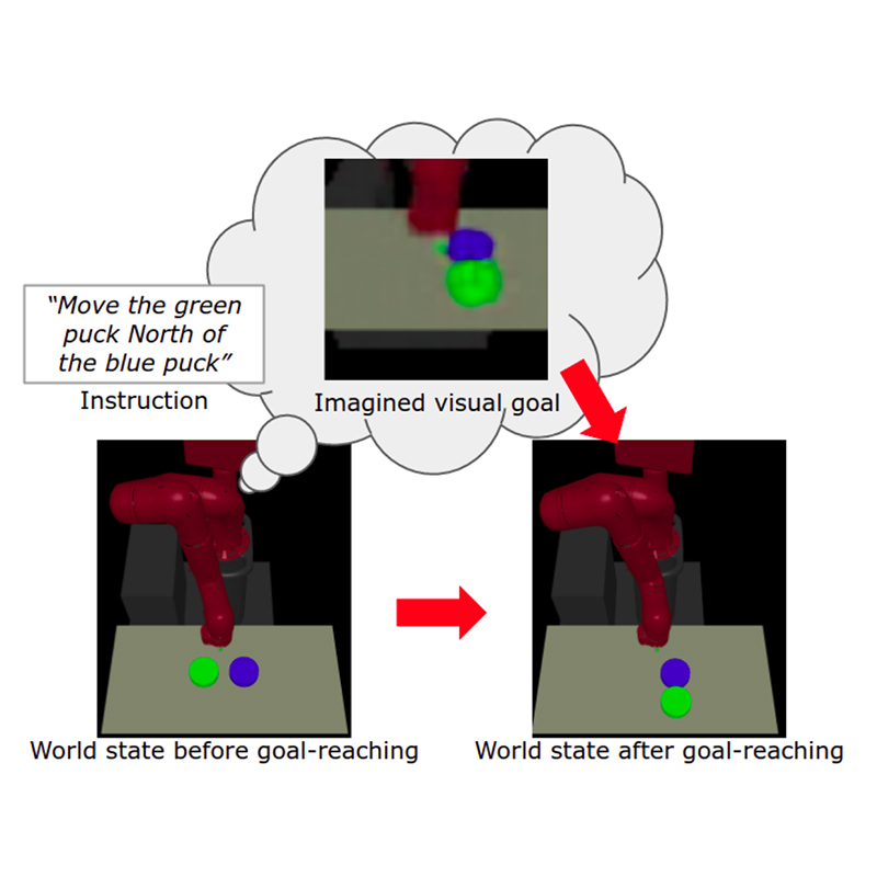 The agent learns to execute instructions by synthesizing and reaching visual goals from a learned latent variable model. (Figure 1 from the paper)