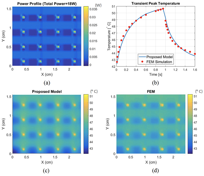 (a) The original power profile, (b) the transient result for the peak temperature, (c) the temperature profile at 1s calculated using our thermal model and (d) the temperature profile at 1s calculated using the FEM method (Fig. 4 from the paper)