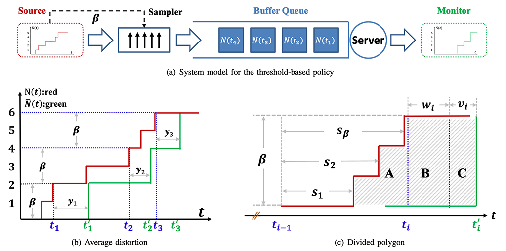 The system model, the overall distortion, and the divided polygons under the threshold-based policy. (Fig. 5 from the paper)