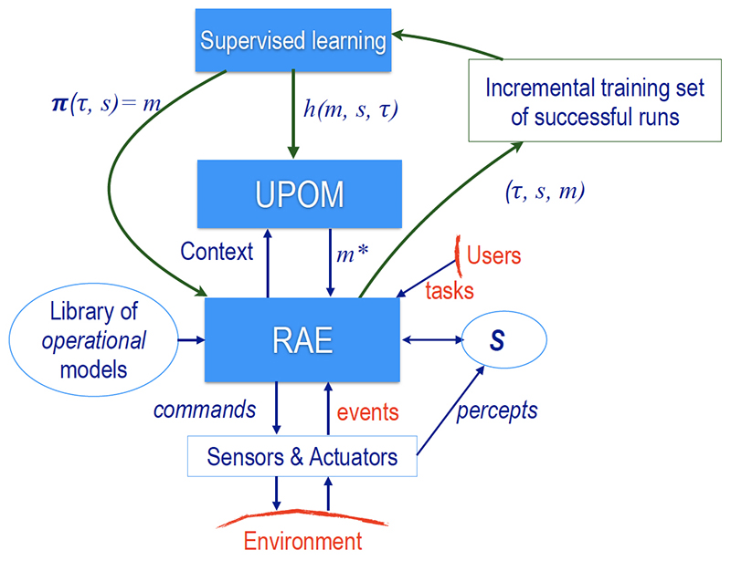 Integration of acting, planning and learning (Fig.4 from the paper)