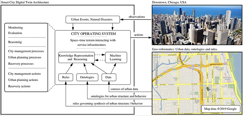 Fig. 2 from the paper: Smart city digital twin architecture and operating system view of smart city behaviors, management of city and urban planning processes and actions, and restoration of operations in response to disruptions [Downtown Chicago Image: Andrew Horne, under Creative Commons-BY_2.0 license]