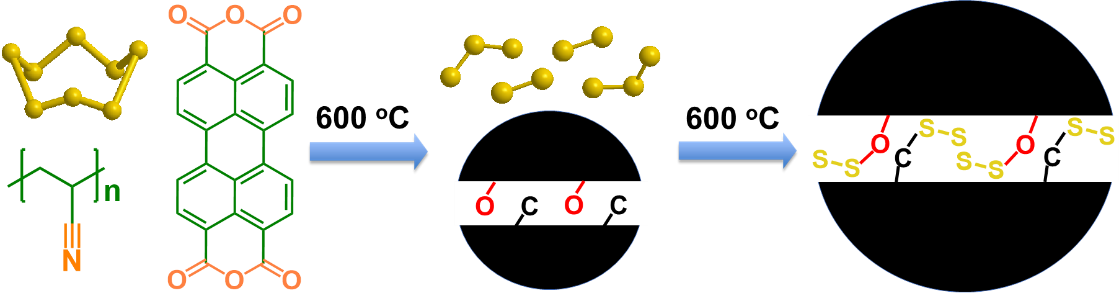 Image: A schematic illustration of the formation of chemical bonding stabilized carbon-small sulfur composite (provided by C. Luo).