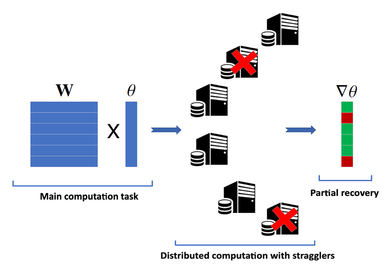 Fig. 1 from the paper: Illustration of partial recovery in a naive distributed computation scenario with six 