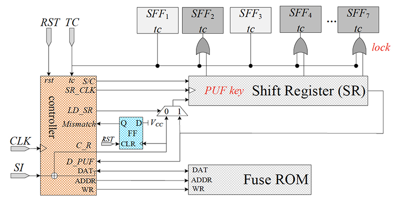 A secure scan design with PUF response as the key.(Fig. 2 from the paper)