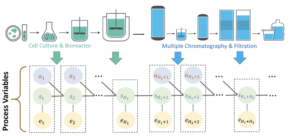 Illustrative example of network model for an integrated biopharmaceutical production process. (Fig. 1 from the paper)