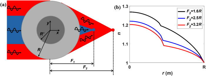 The mechanism and design principle of the double-foci MGLL. The (a) schematic of the double-foci MGLL for manipulating acoustic waves and (b) distribution of the refractive index along the radial distance r for a different far-field focal length F2 (the near-field focal length F1 is fixed to be 1.2R) are shown. (Fig. 1 from the paper)