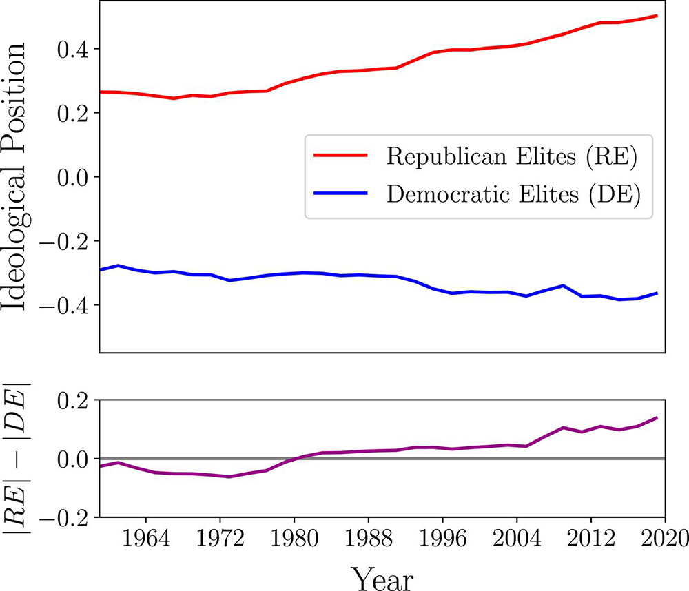 Any model of elite polarization must offer insight into one of its more notable characteristics: its asymmetry. While elites of both parties have polarized ideologically, the authors used dynamic, weighted, nominal three-step estimation (DW-NOMINATE) scores to illustrate that the process of polarization has been more precipitous for Republicans in the US Congress, yielding a position that is currently more extreme than the Democratic Party. In Fig 1 from the paper, DW-NOMINATE scores (first dimension), as averaged across US Senate and House of Representatives. (Click image for larger view)
