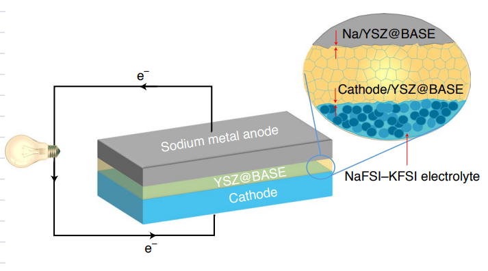 Schematic of the designed solid cell using a Na anode, YSZ@BASE  electrolyte, NaFSI–KFSI electrolyte and NaNCMT/carbon-black/poly(vinyl difluoride) composite cathode.