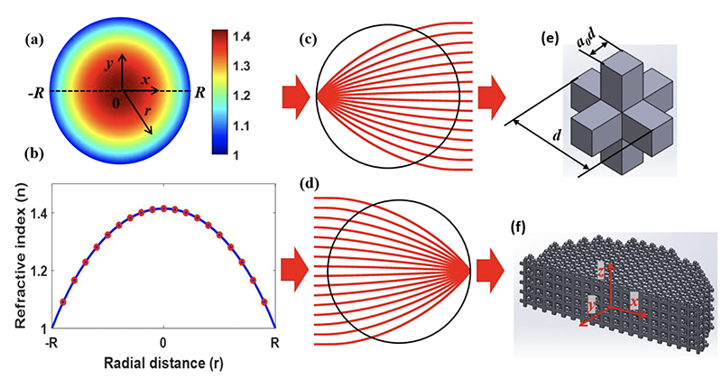 Figure 2 from the paper: (a) Refractive index distribution of acoustic Luneburg Lens (ALL). (b) Refractive index profile (blue line) along the radial distance (dashed line in (a)), and the red dots indicate the selected refractive indices for the designed ALL. (c) and (d) Ray trajectories for acoustic collimation and focusing based on Luneburg lens. (e) Unit cell used to design ALL. (f) Cross section of 2D circular ALL.