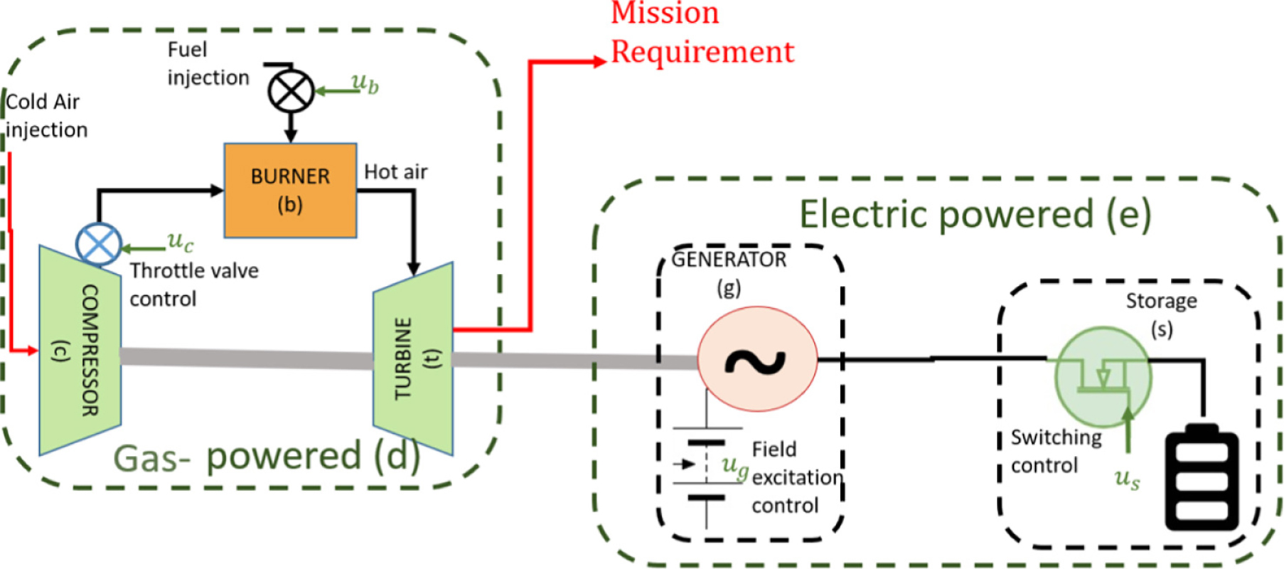 Fig. 1 from the paper: Candidate Turbo-Electric Distributed Propulsion (TeDP) system architecture. The disturbances are shown with red arrows while the available actuators are shown with green arrows.