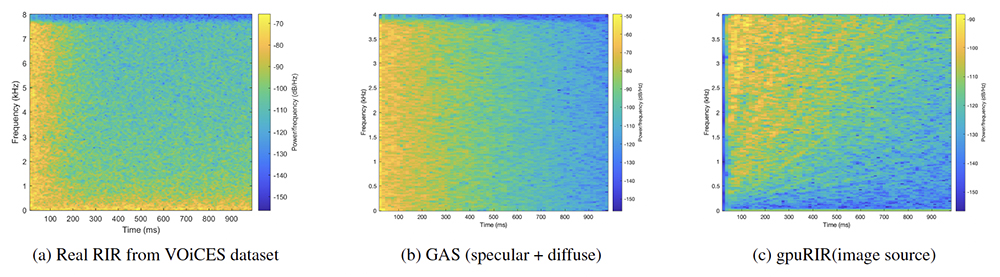 Fig. 1 from the paper. Comparison of the spectrograms of synthetic RIRs with a real RIR from the VOiCES dataset. The approach based on GAS is more accurate when compared to the image source method used in gpuRIR.