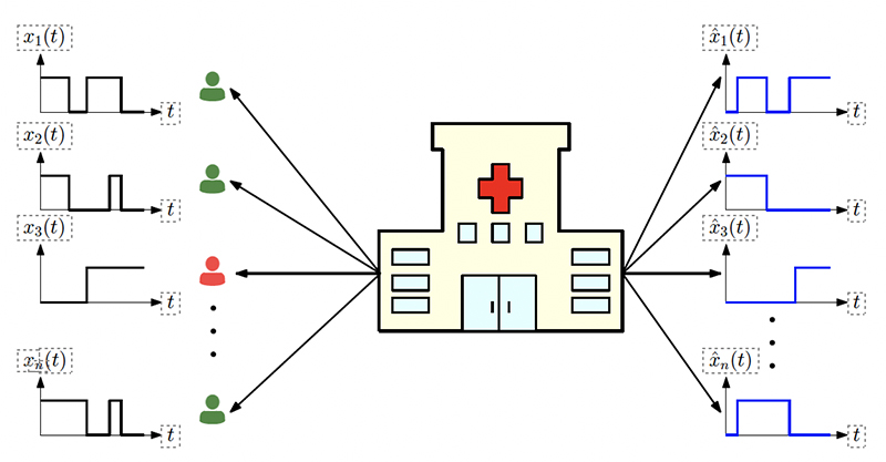 Figure 1 from the paper. The system model illustrates n people whose infection status are given by xi(t). The health care provider applies tests on these people. Based on the test results, estimations for the infection status xˆi(t) are generated. Infected people are shown in red and healthy people are shown in green.