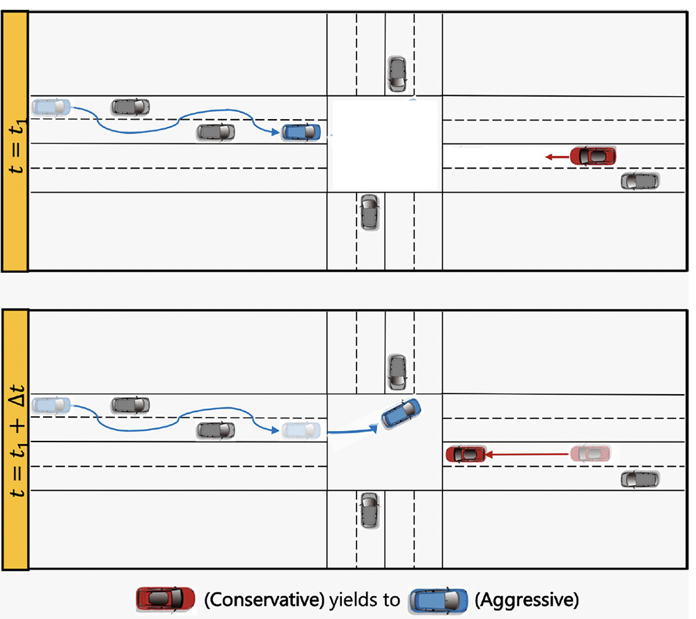 Risk-aware planning with human agents: The researchers’ risk-aware planner takes human driver behavior into account. In the ?rst step (top), the human agent is characterized either as aggressive (blue agent) or conservative (red). In the second step (bottom), the corresponding risk sensitivity of the human agent is derived, and the planner generates a game-theoretically optimal and safe risk-aware trajectory for the red agent that suggests the red agent yields to the blue human driver, allowing it to cross ?rst. (Fig. 1 from the paper)