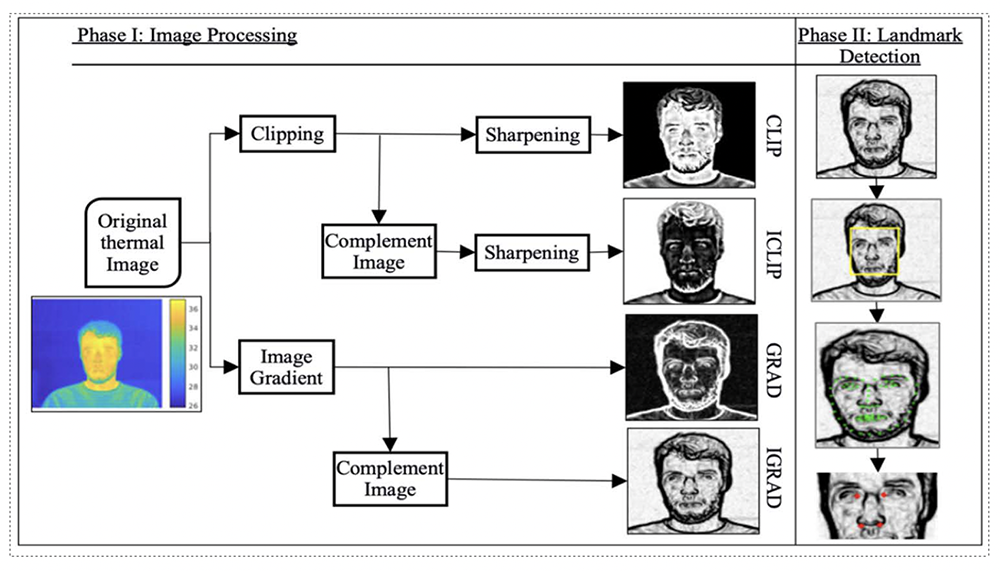 CLICK FOR LARGER IMAGE. System framework for two-phase inner canthus and outer-nostril edge detection. (Fig. 1 from the paper)