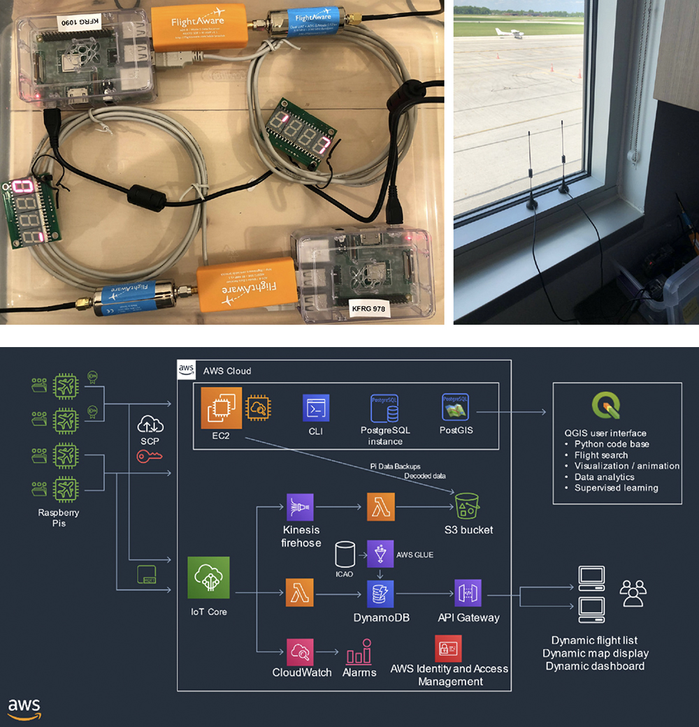 CLICK FOR LARGER VIEW
Top: Raspberry Pi automated dependent surveillance-broadcast (ADS-B) hardware. (Fig. 1 from the paper)
Bottom: Automated dependent surveillance-broadcast (ADS-B) data collection system software architecture. (Fig. 2 from the paper)