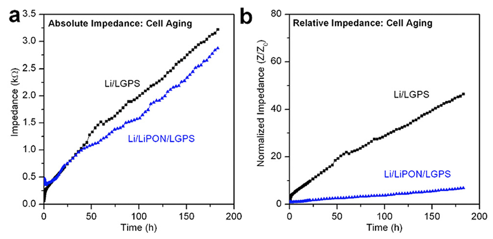 Fig. 5 from the paper. (a) Comparison of absolute cell impedance during chemical aging of bare LGPS and 20 nm LiPON-coated LGPS cells; (b) comparison of relative cell impedance during chemical aging of bare LGPS and 20 nm LiPON-coated LGPS cells. All cells were tested in a symmetric configuration with Li electrodes. [Click for larger view]