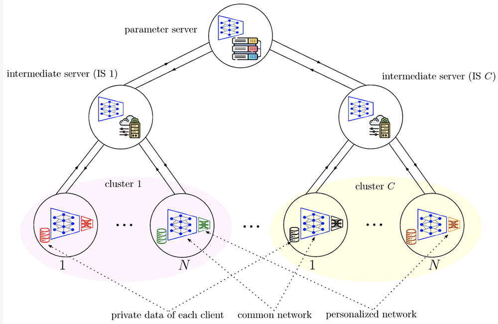 A hierarchical personalized federated learning (HPFL) framework wtih a common network (blue) and small personalized headers (red, green, black, orange. (Fig. 2 from the paper)
