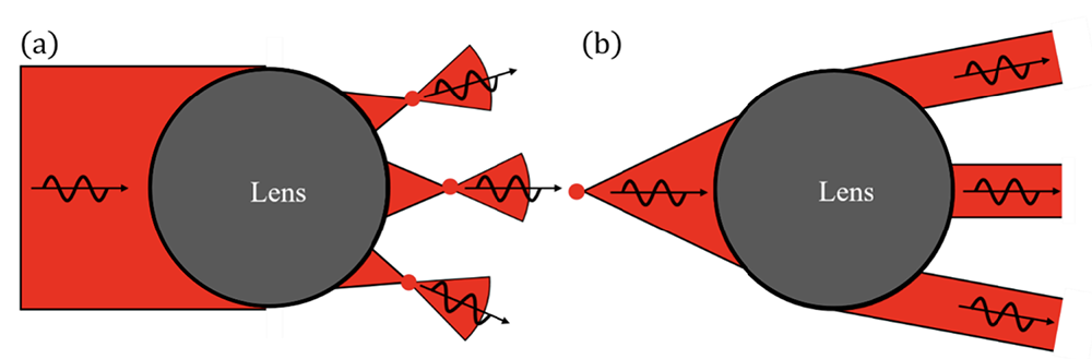 Fig. 1 from the “structural lens” paper shows a schematic of the lens performing (a) triple focusing and (b) three-beam splitting.