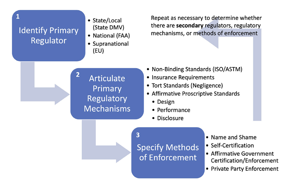 Fig. 1 from the paper. A framework to categorize key aspects of regulatory systems. (Click for larger view)