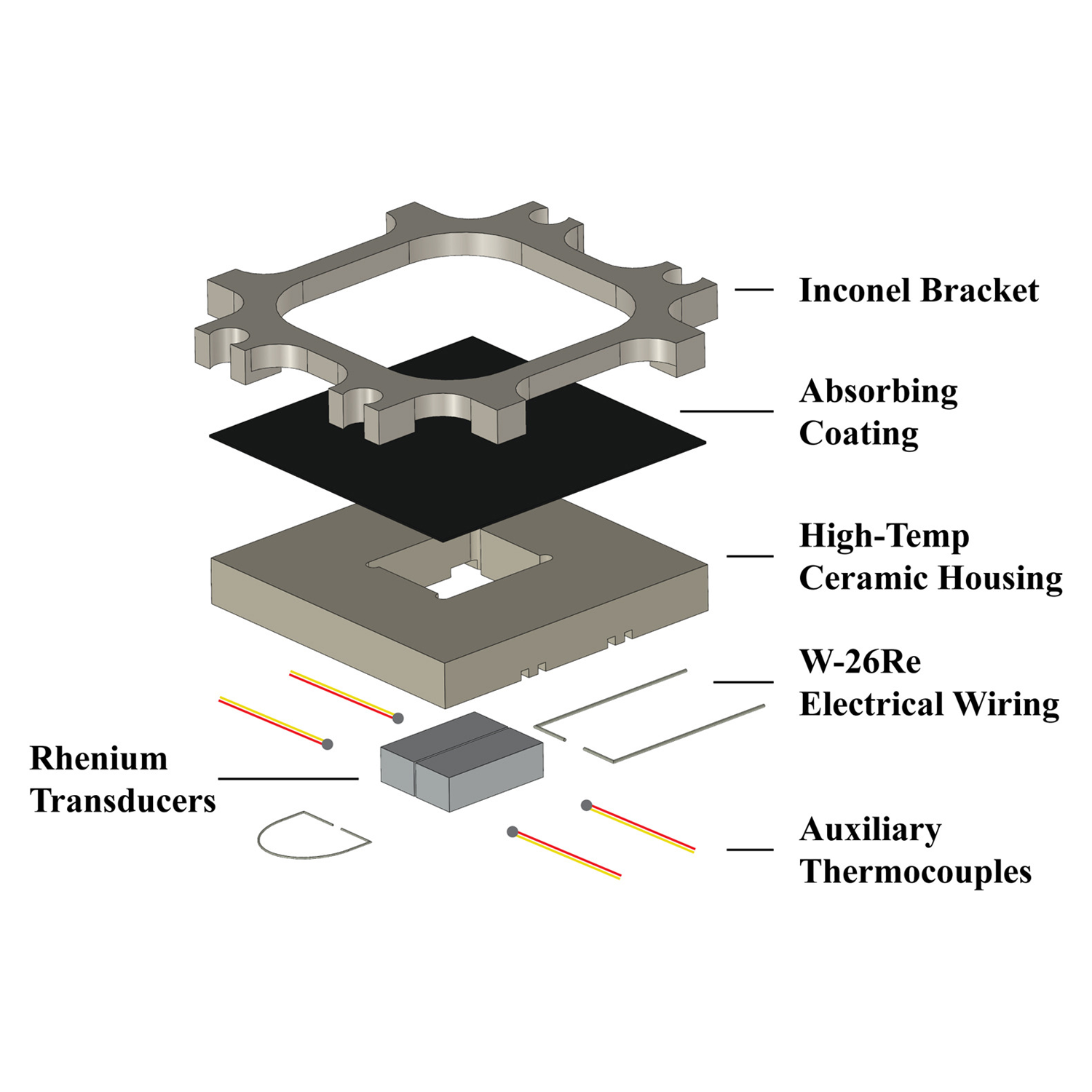 Exploded view of the team’s high-temperature transverse Seebeck effect (TSE) heat flux sensor. Their design requires very few components.