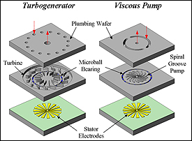 Schematic drawings of a micro turbogenerator and a viscous pump. Both use micro ball bearing technology developed by Ghodssi's team.
