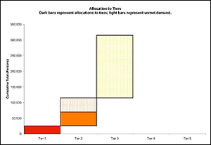 A chart from the Vaccine Allocation Model workbook helps public health officials see how many people would receive vaccinations, and how much of an unmet demand remains for additional vaccine. Dark color bars represent allocations; lighter bars depict unmet demand.