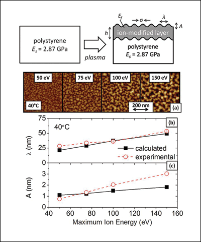 Figure 1: (a) A schematic of the highly stressed, modified layer formation and roughening that occurs simultaneously at the surface of a polystyrene film under Ar plasma exposure. Important materials and morphological properties are also shown. Below this are AFM images of the surface morphology in PS after ion bombardment at varying maximum ion energies. Also shown are calculated and experimental values of λ (b) and A (c) versus maximum ion energy of the nanoscale roughness processed at 40�C.