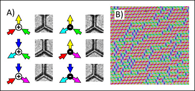 Above: From Professor John Cumings' research: Electron microscopy shows the interaction of artificial magnetic atoms on an experimentally-defined lattice. A) various configurations of the interacting vertices, showing magnetic monopoles at the intersections. B) Under the influence of a magnetic field, monopoles move through the lattice, producing reversal patterns that will be studied in the course of Cumings' research project. See below for an animation demonstrating the optical mini tweezers used in Professor Joonil Seog's research.