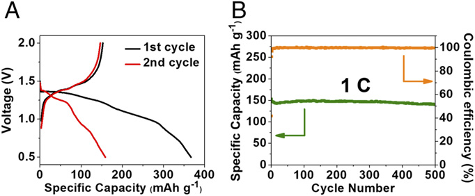 Image: The electrochemical performance of ADALS in Na-ion batteries. (A) The galvanostatic charge–discharge curves at 1 C. (B) Desodiation capacity and Coulombic efficiency versus cycle number at the current density of 1 C.