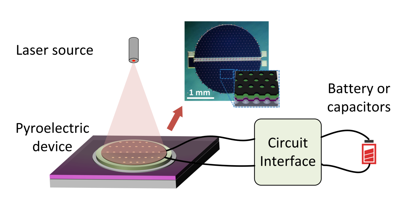 The integrated system for thin-film pyroelectric energy harvesting. (Illustration by Zeyu Zhang)