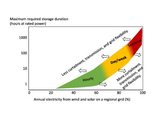 Semi-quantitative overview of the maximum duration of electricity storage needed to ensure demand is met at all times versus the fraction of annual energy from variable generators, such as wind and solar.