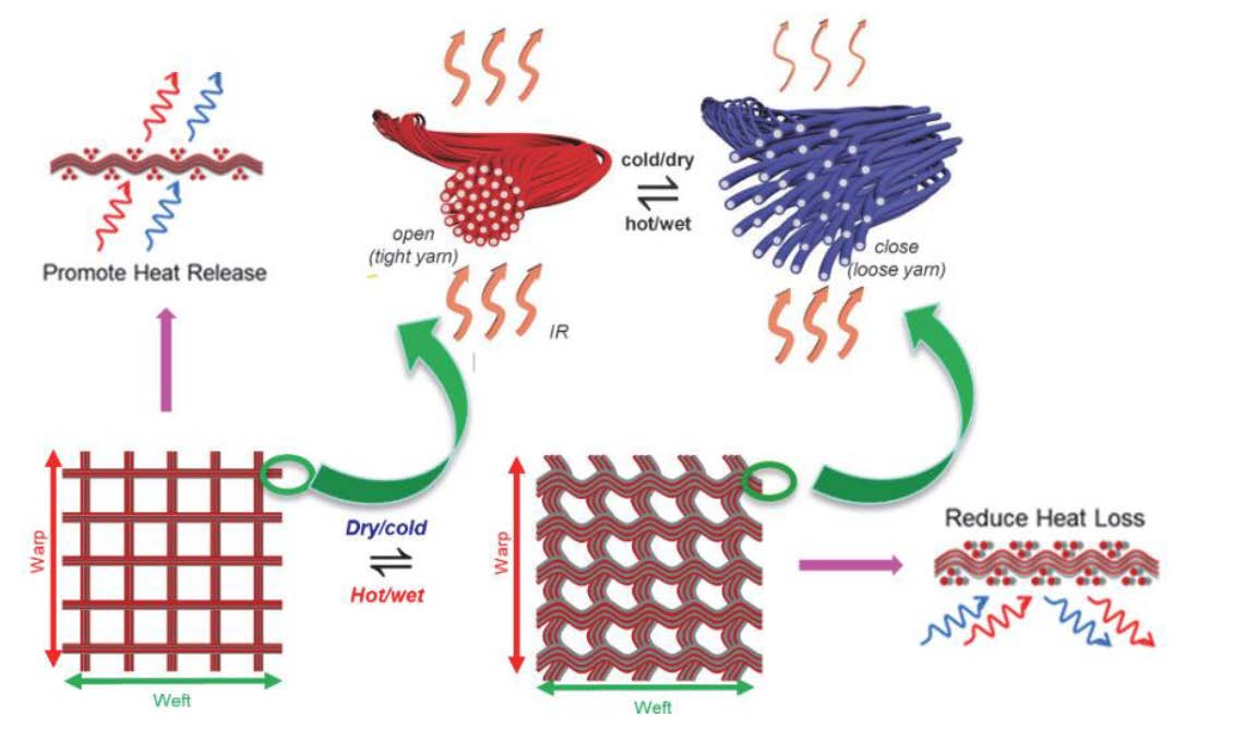 Schematic of the self-regulative IR gating effect of meta-fibers in response to environmental changes.