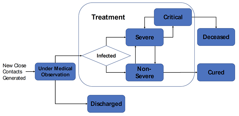 Model diagram of patient state transition (self-loop transitions understood but omitted) Fig. 1 from the paper.