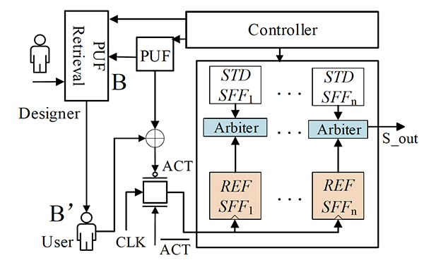 Detecting Counterfeit ICs