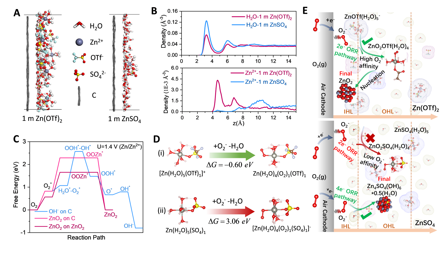 Chunsheng Wang paper published in Science: Reaction processes in the inner/outer Helmholtz Layer (IHL/OHL) at the surface of air cathode in Zn(OTf)2 electrolytes.