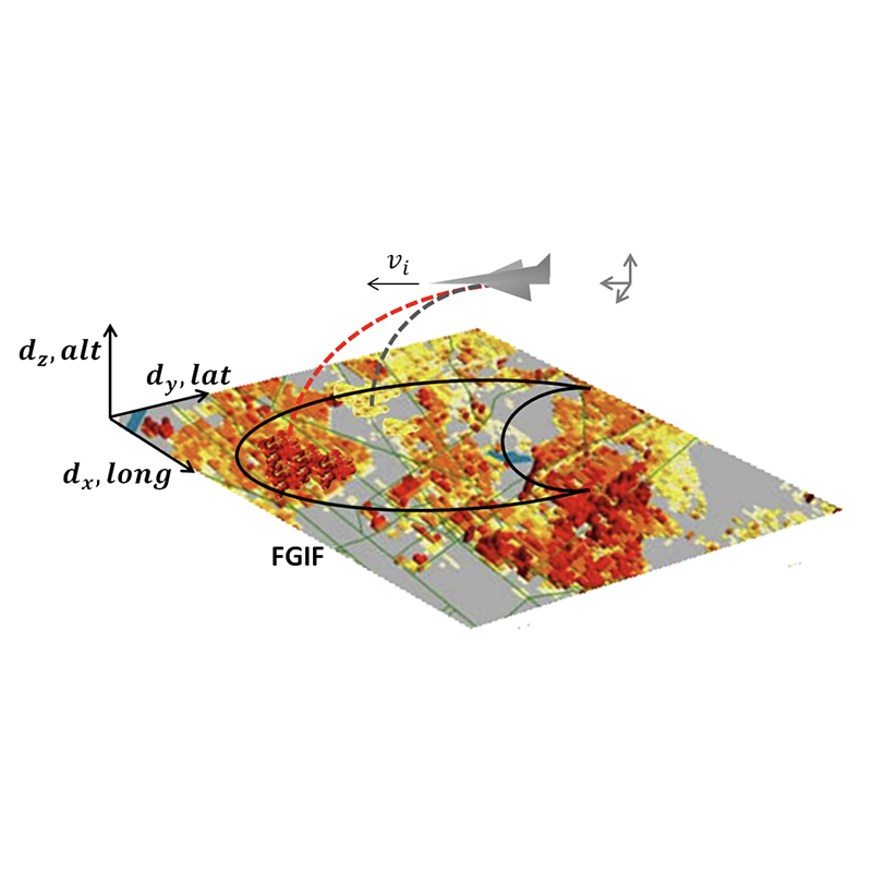 Fig. 5 from the paper. Depiction of FGIF and coordinate system, where dx, dy, and dz represent displacement in longitude, latitude, and altitude directions, respectively. UAV’s reachable footprint is represented by semicircle contour labeled FGIF.