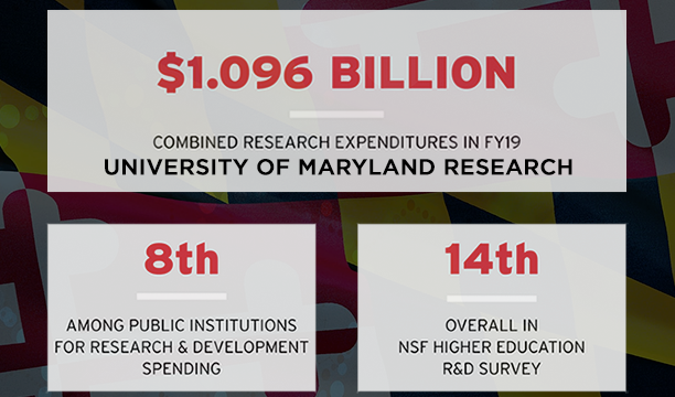 The University of Maryland Research Enterprise Ranked Among Top Ten Public Universities