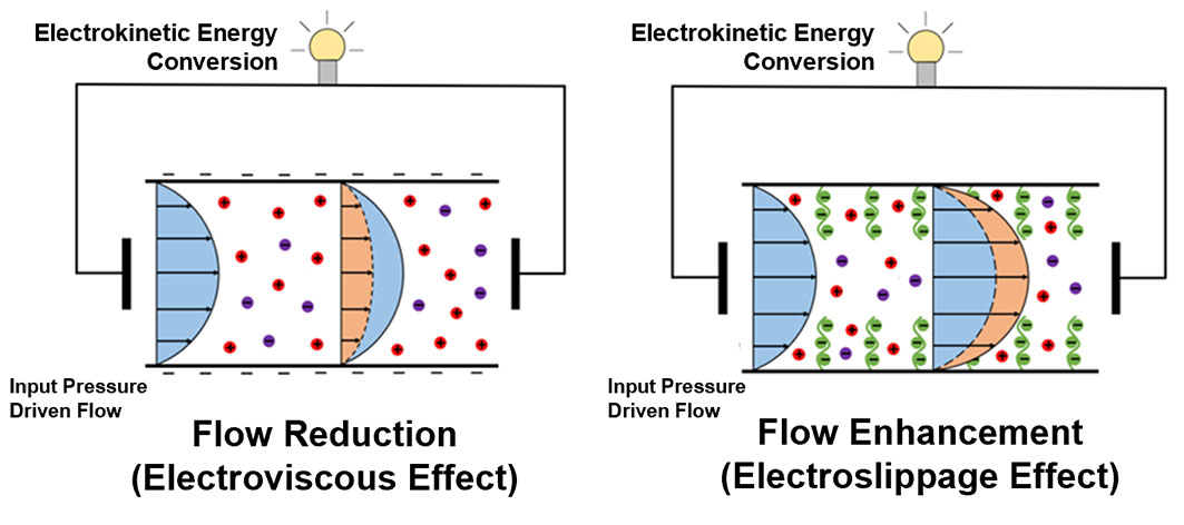 A graphic illustrating tthe electroslippage effect