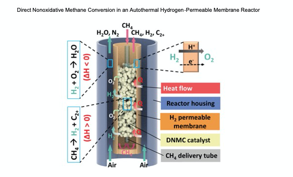 UMD Scientists Convert Methane without Greenhouse Gas...