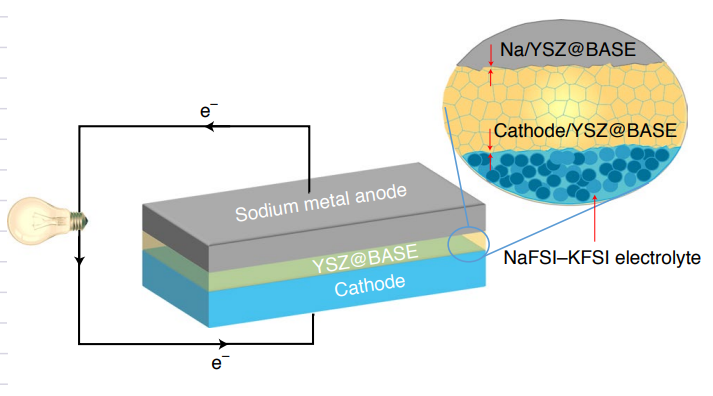 Schematic of the designed solid cell using a Na anode, YSZ@BASE  electrolyte, NaFSI–KFSI electrolyte and NaNCMT/carbon-black/poly(vinyl difluoride) composite cathode.