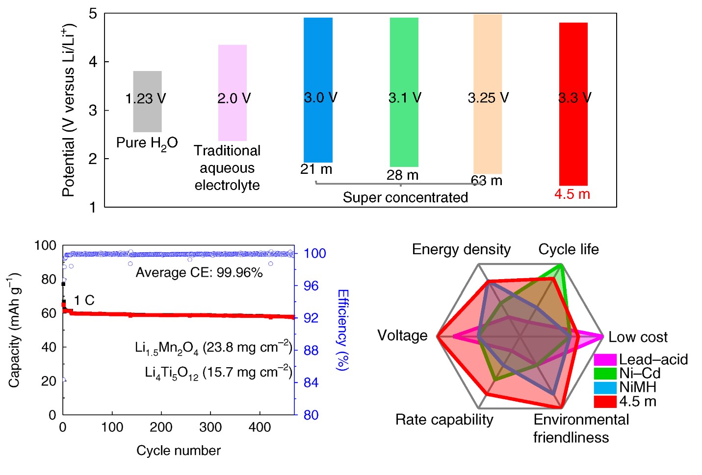 Electrochemical performances of 2.5 V LiMn2O4 || Li4Ti5O12 pouch cells; Wang research group.