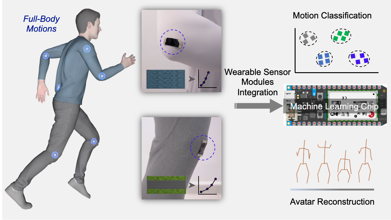 image of New Wearable Sensor Modules with Edge Machine Learning for...
