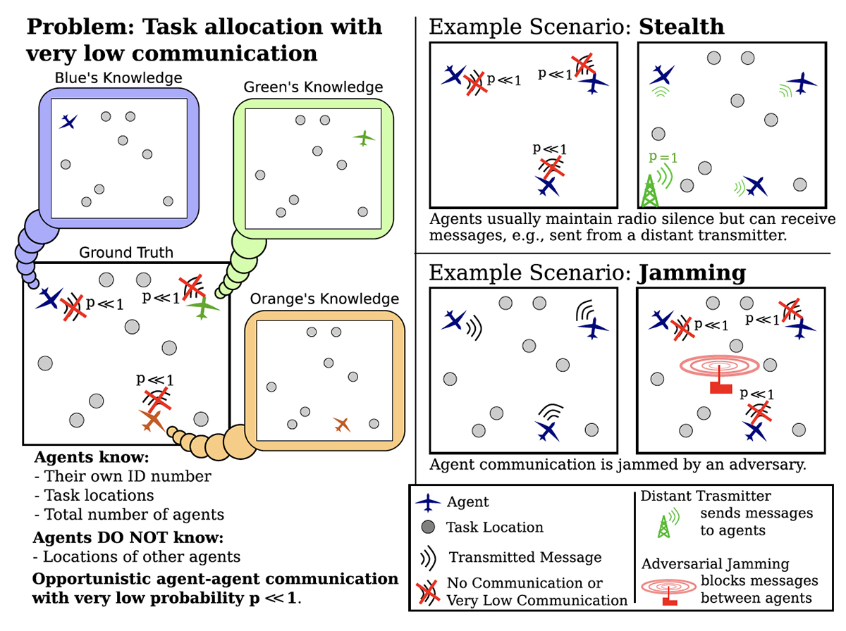Fig. 1 from the paper. This is a depiction of the problem, task allocation with very low communication (left). Two example scenarios to which this problem is relevant (right) are task allocation to stealth agents already in the field (right-top) and task allocation when communication is jammed by an adversary (right-bottom). Click for larger view.