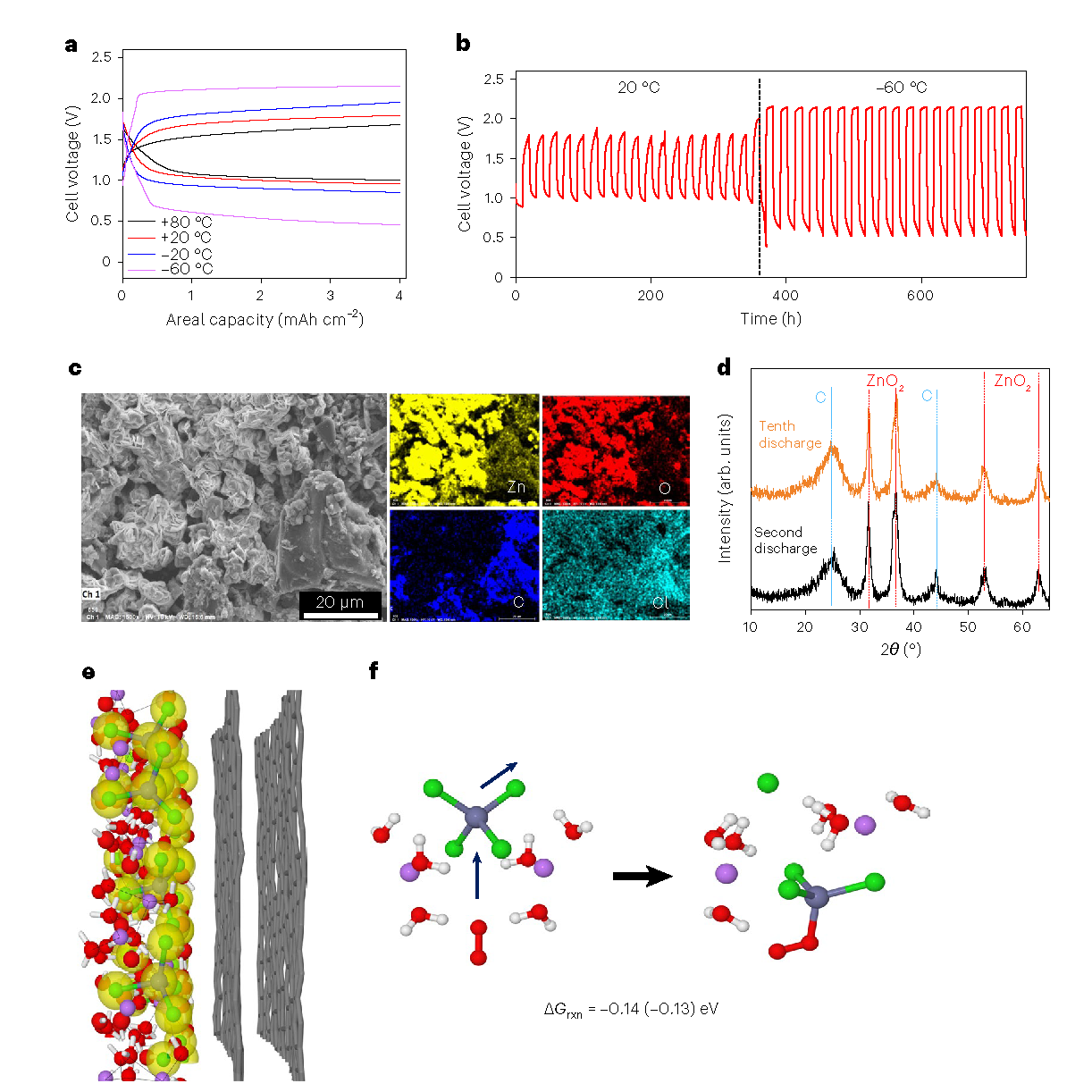 Zn–air cell performances.