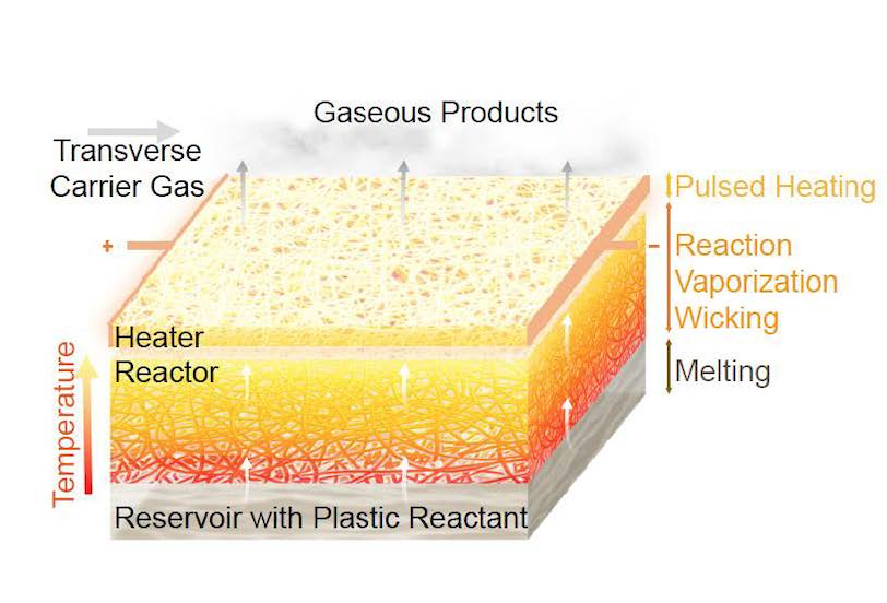 Electrified Plastic Recycling Toward A Sustainable...