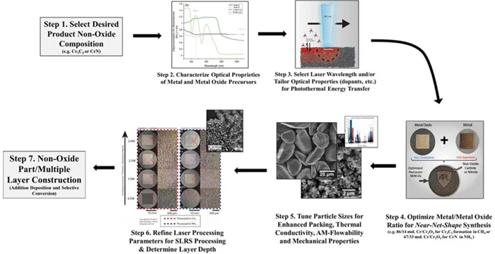 Explaining the SRLS process