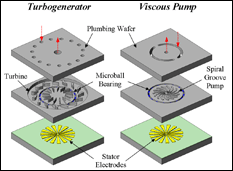 Schematic of the turbogenerator and viscous pump.