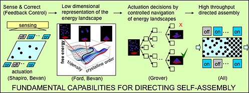 The capabilities of each researcher are key to creating the needed tools for assembling colloidal components into ordered structures.